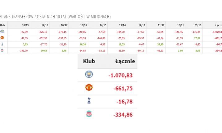 Bilans transferowy Tottenhamu w ostatnich 10 LATACH!